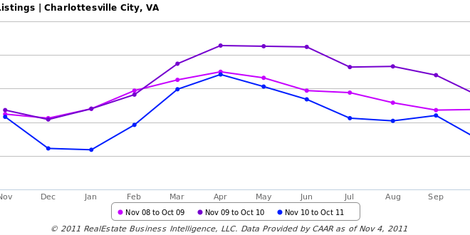 Active-Listings-All-Home-Types-Charlottesville-City-VA.png