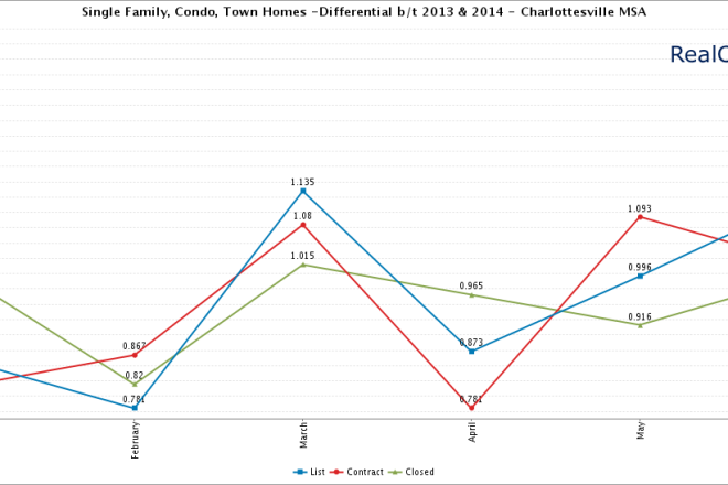 Charlottesville-MSA-2014-2013-differential.png
