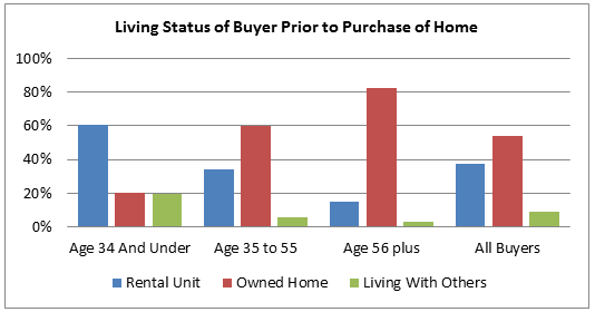 Prior-Living-Status