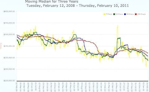 Charlottesville MLS - Moving Median Prices - Three Year