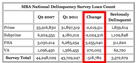 Mortgage Delinquencies by Loan Type - Courtesy of Calculated Risk