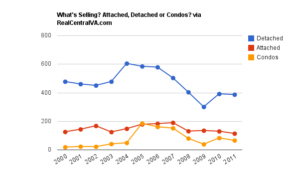 What's Selling in Charlottesville/Albemarle? Single Family homes, attached homes, condos?