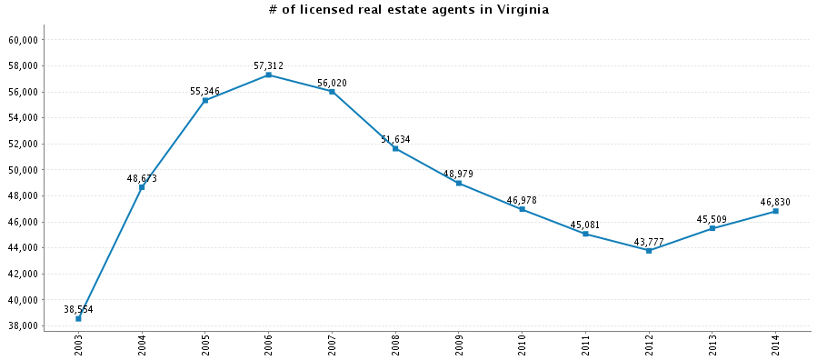 # of licensed real estate agents in Virginia-1