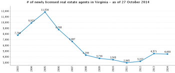 # of newly licensed real estate agents in Virginia - as of 27 October 2014-1