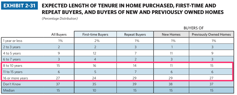 Expected tenure in homes - 2013