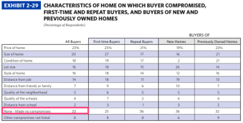 33% Don_t Compromise? Really?