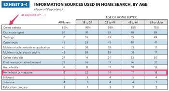 Really? 22% of 18-24 year olds used print?