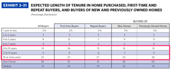 ?EXHIBIT 2–31 EXPECTED LENGTH OF TENURE IN HOME PURCHASED, FIRST-TIME AND REPEAT BUYERS, AND BUYERS OF NEW AND PREVIOUSLY OWNED HOMES