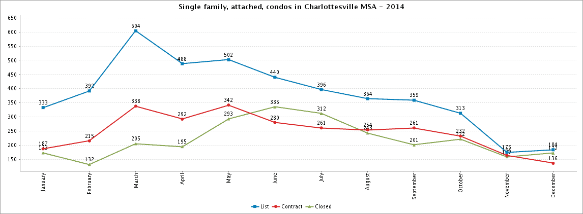 When do homes come on the market in Charlottesville?