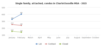 New listings and contracts so far in Charlottesville MSA - 2015