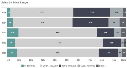 Charlottesville New Construction Sales by Price Range