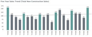 Charlottesville MSA New_Construction Report Mid-Year 2015