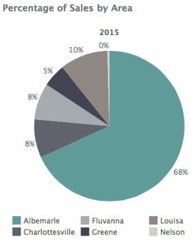 Locality Breakdown for Charlottesville - Albemarle new construction mid-year 2015
