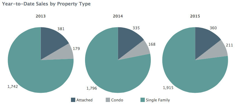 Charlottesville MSA - Year To Date Sales by Property Type