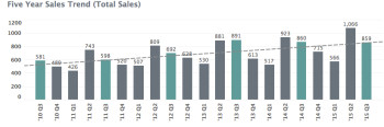 Charlottesville Nest Report -- 3rd Quarter 2015