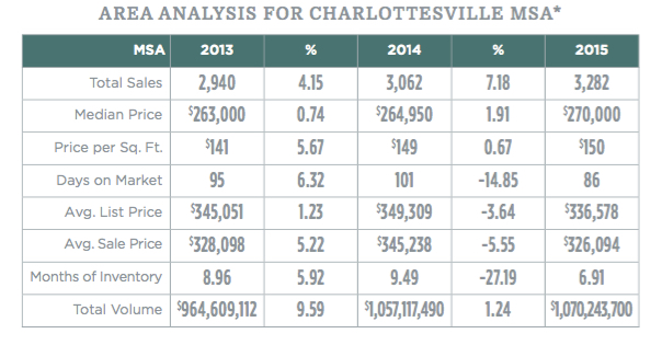 Nest 2015 Annual Report Charlottesville Charlottesville MSA data