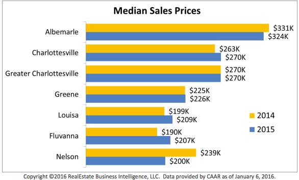 Charlottesville Albemarle median home prices