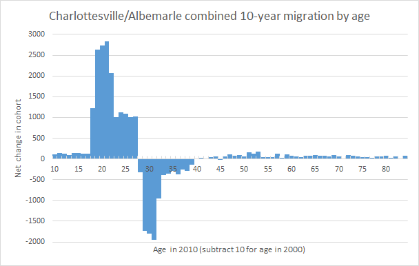 Charlottesville Albemarle migration
