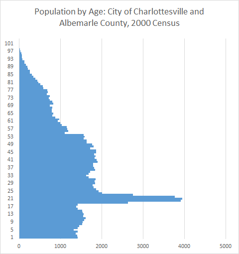 Charlottesville and Albemarle 2000 age breakdown
