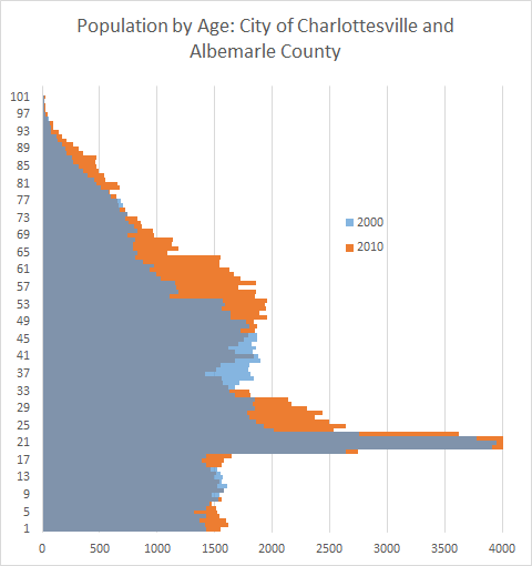 Population by age