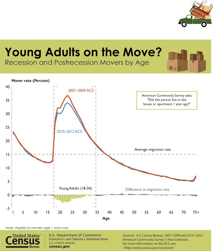 young adults on the move