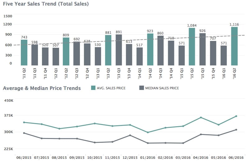 Charlottesville 2016 Mid-Year Nest Report-  Sales and Prices are trending up