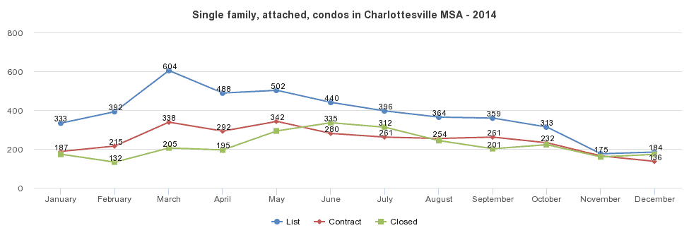 Charlottesville MSA - 2014