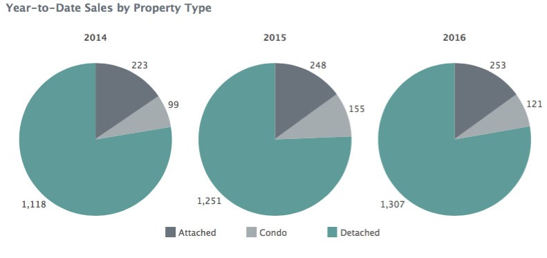 YTD Sales by Property Type - Charlottesville MSA