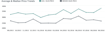 Home Prices - Charlottesville MSA - 3rd Quarter 2016