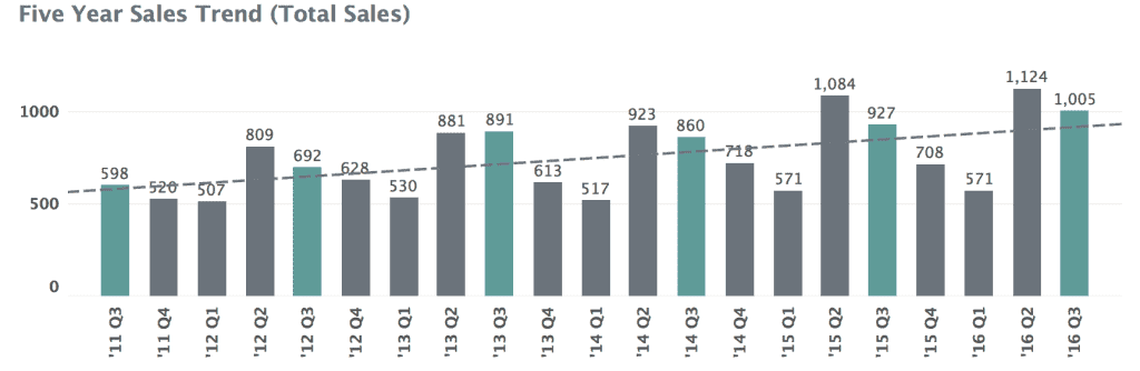 3rd Quarter 2016 Charlottesville Real Estate Market Report