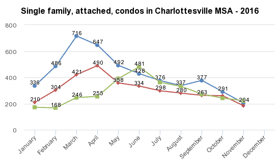 When do homes come on the market in Charlottesville?