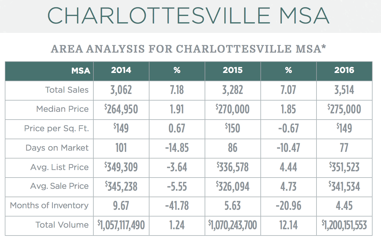 Nest Realty 2016 Real Estate Market Report