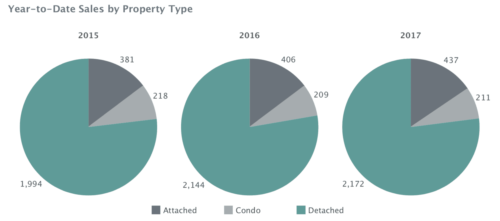 Charlottesville MSA Q3 2017 - Sales by Property Type