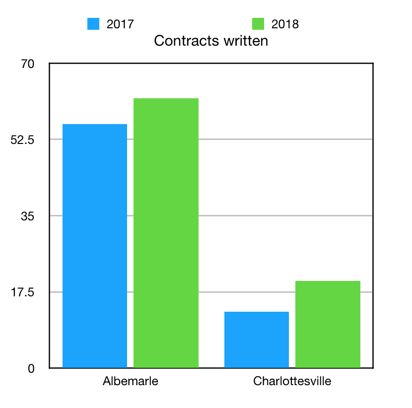 Contracts written in Charlottesville & Albemarle