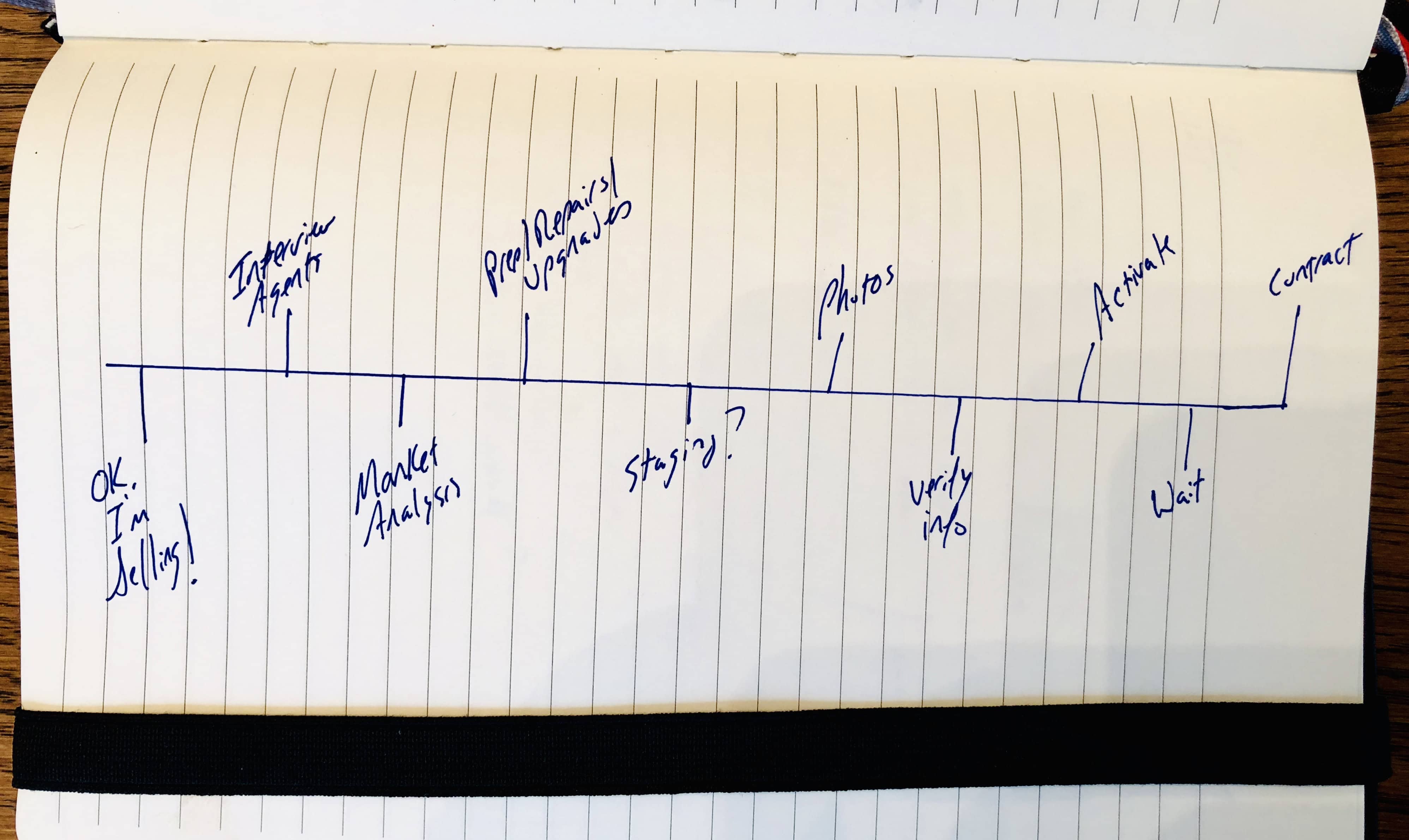 Listing a home timeline