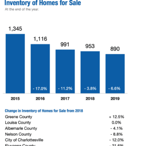 Charlottesville inventory is low
