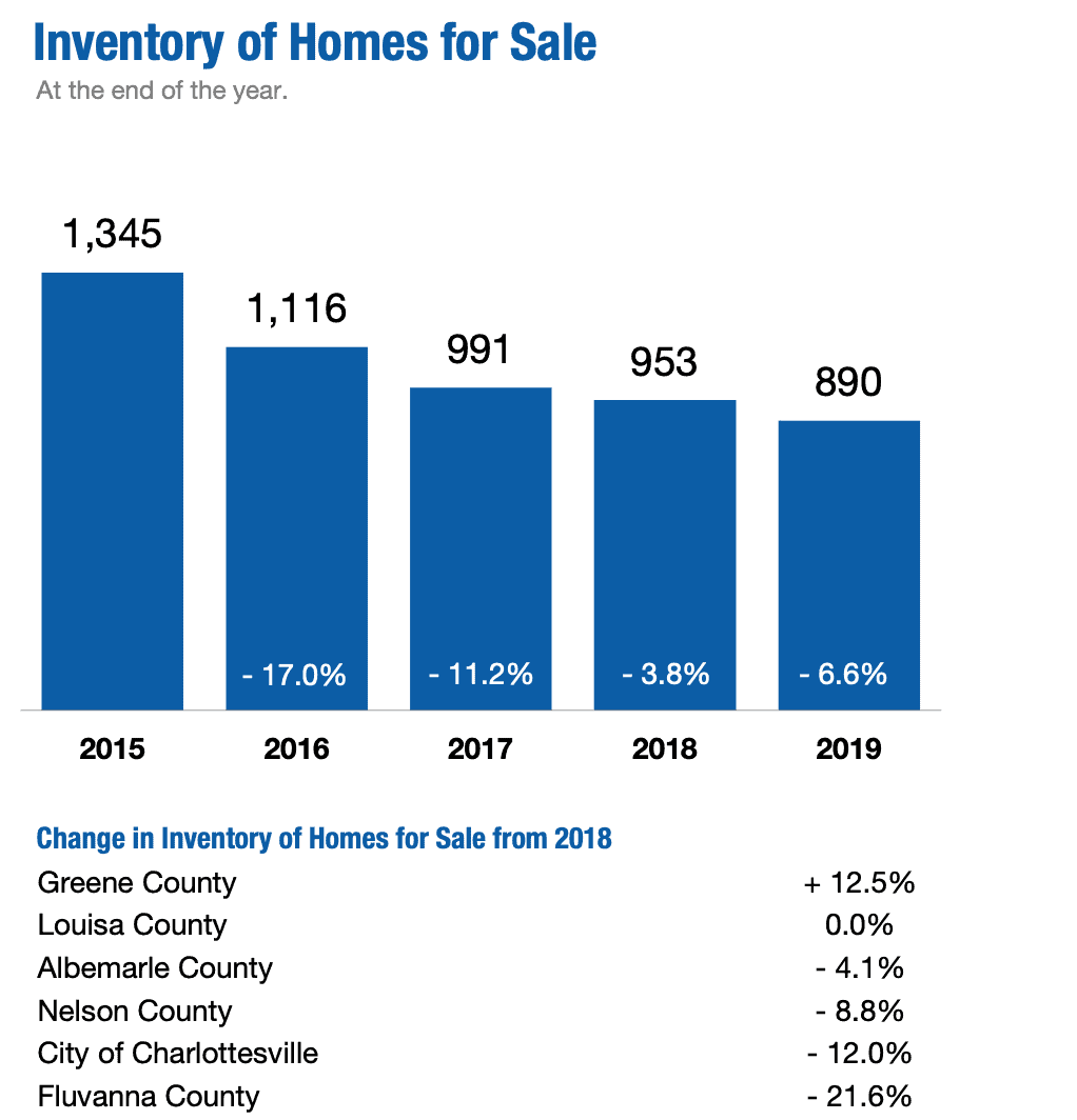Charlottesville inventory is low