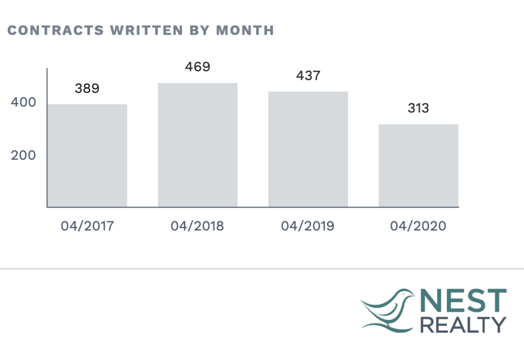 April 2020 contracts in Charlottesville - Albemarle