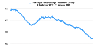 Single Family Home Inventory in Albemarle