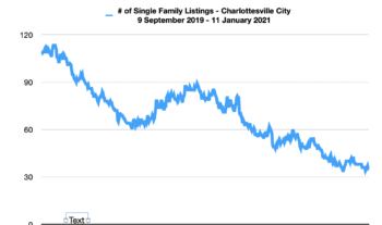 Single Family Home Inventory in Charlottesville