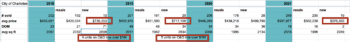 New construction sales data for Charlottesville City for 2018-2021