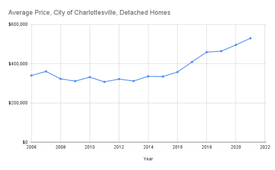 Average Price, City of Charlottesville, Detached Homes