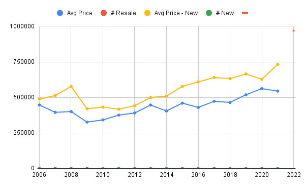 Crozet Avg Price