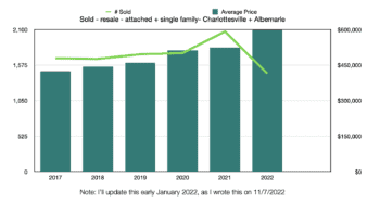 Sold - resale - attached + single family- Charlottesville + Albemarle