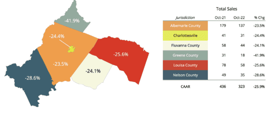 Charlottesville October 2022 real estate market report - down 25%