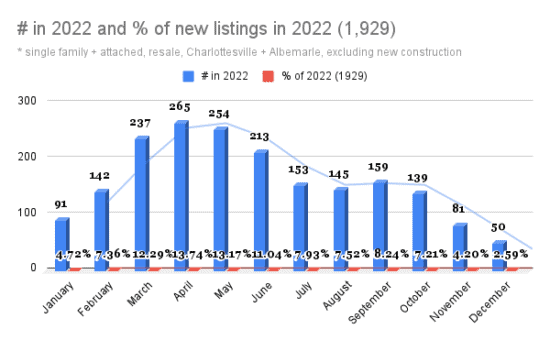 # in 2022 and % of new listings in 2022 (1,929)