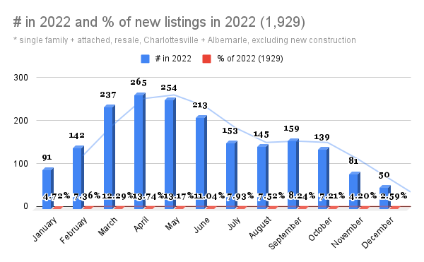 # in 2022 and % of new listings in 2022 (1,929)