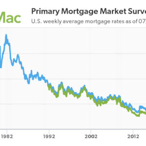Freddie Mac Mortgage Market Survey - screenshot on 11 July 2023