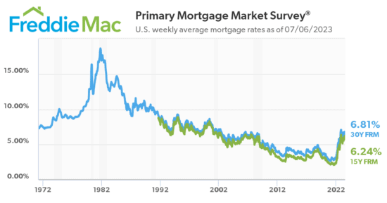 Freddie Mac Mortgage Market Survey - screenshot on 11 July 2023