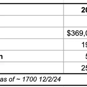 Charlottesville + Albemarle closed sales for 2019, 2023 & 11 months of 2024